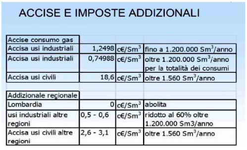 Accise bolletta gas