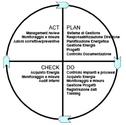 audit-energetico-plan-do-check-act