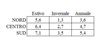 Calcolo fotovoltaico