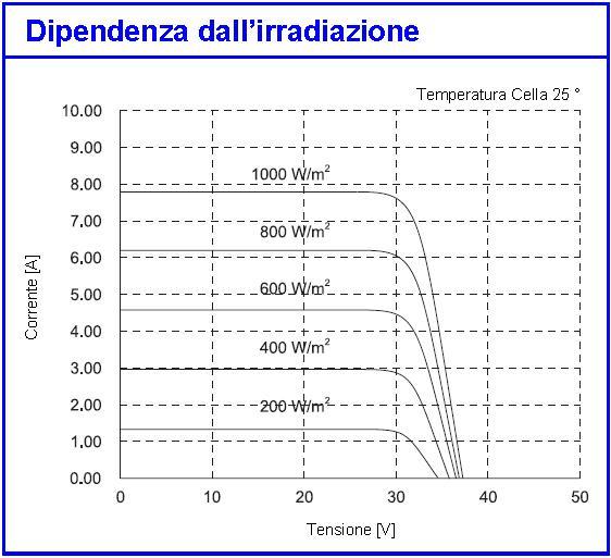 Curva caratteristica pannello fotovoltaico