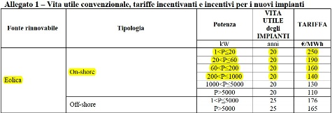 Incentivi gse eolico