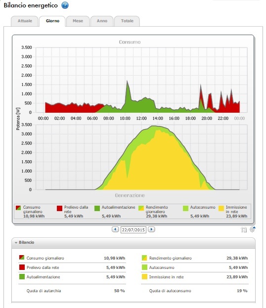 Monitoraggio produzione fotovoltaico