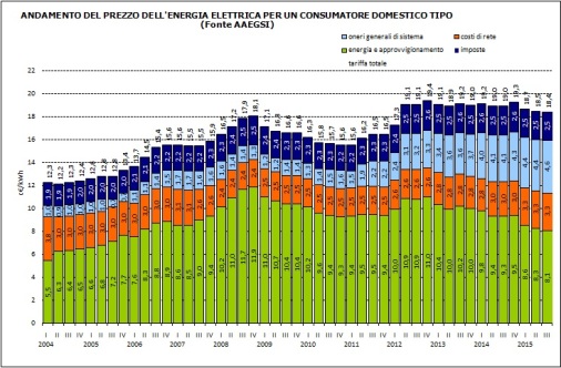 Prezzo energia