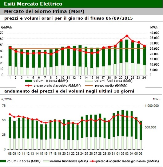 prezzo-scambio-GME-energia