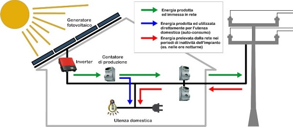 Schema impianto solare grid connected